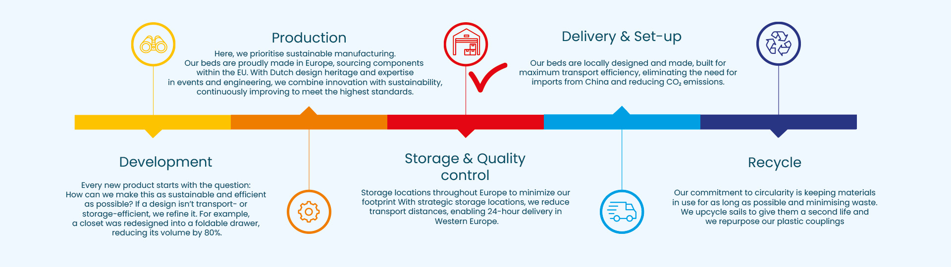Customer journey bedstay sustainability (jpg)